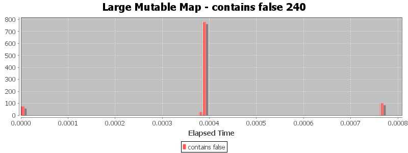 Large Mutable Map - contains false 240
